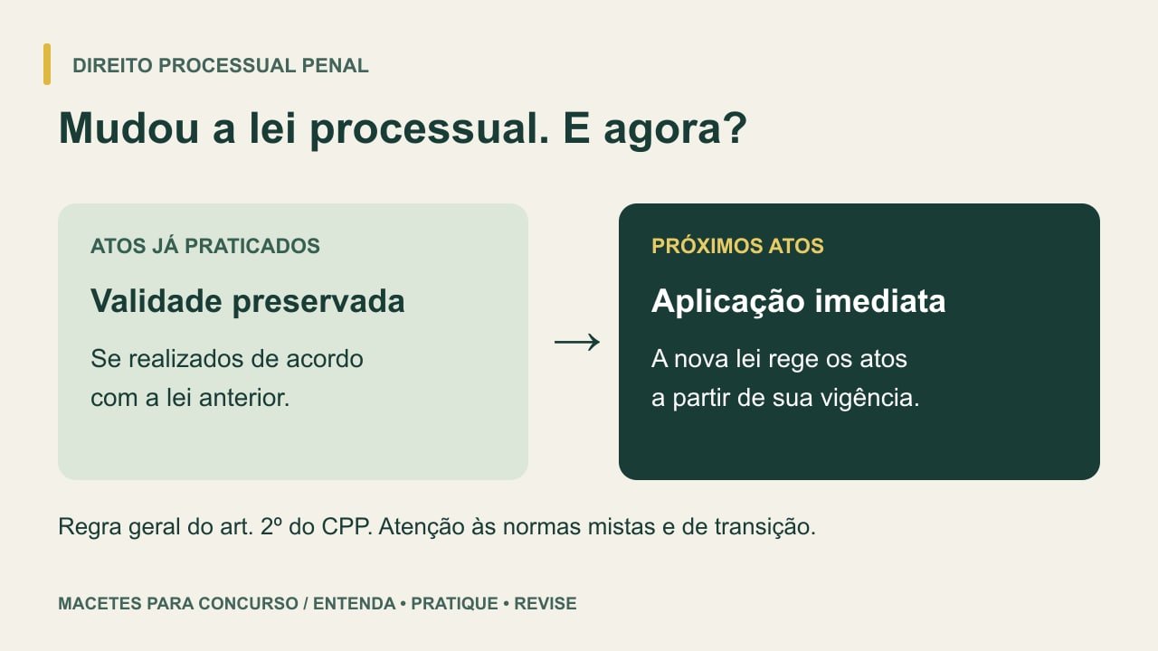 Linha do tempo com atos válidos anteriores preservados e atos futuros regidos pela lei processual nova.