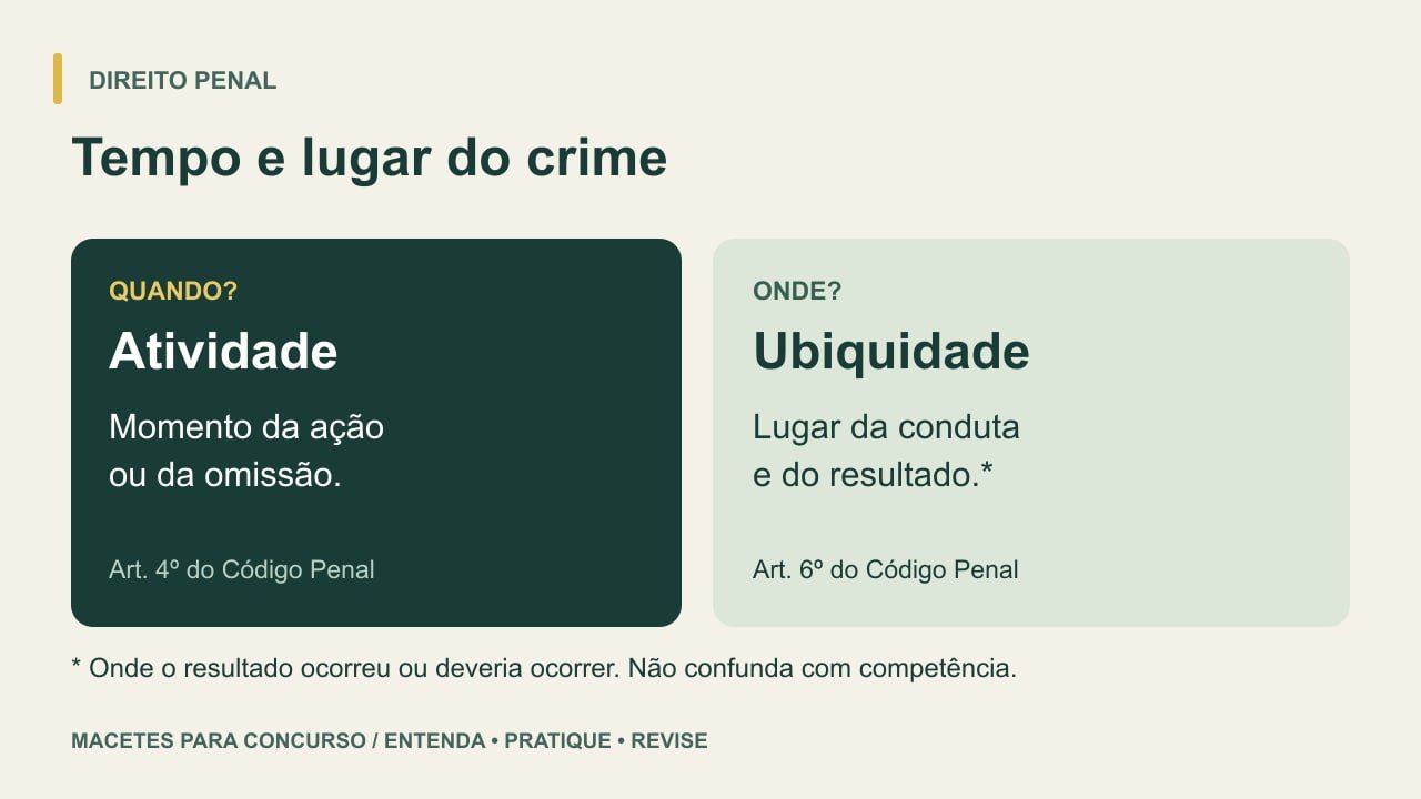 Diagrama: tempo do crime considera a conduta; lugar considera conduta ou resultado, nos termos do Código Penal.
